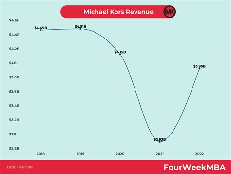 michael kors investment.